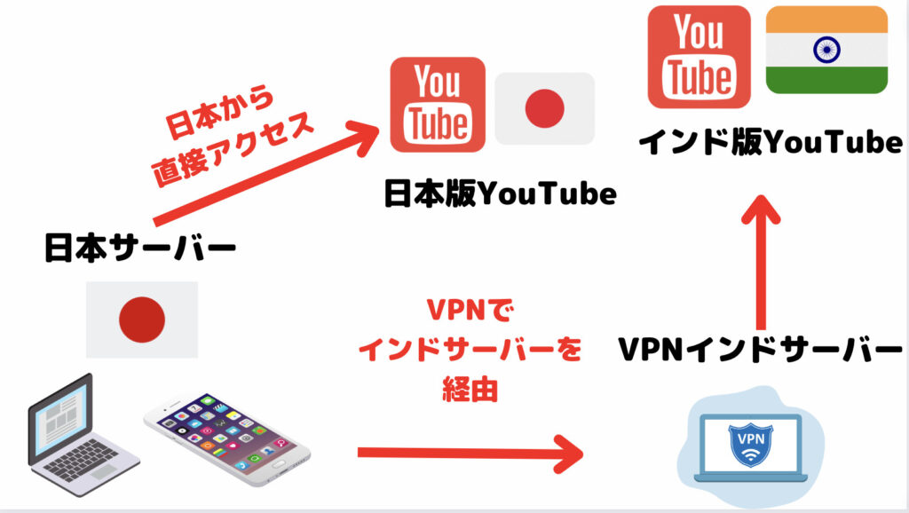 VPNを使ってYouTubeプレミアムをインド版にする仕組み