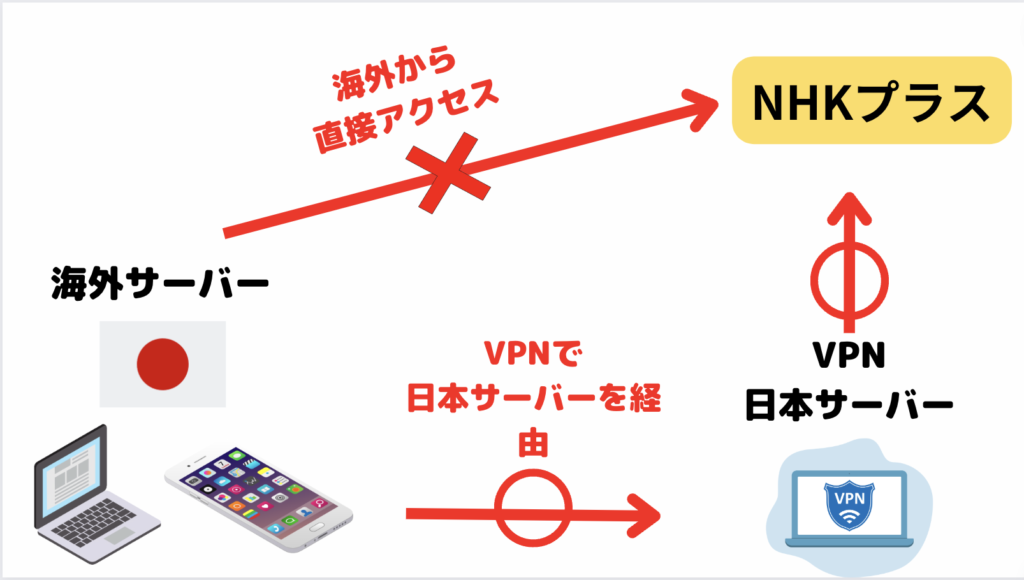 VPNを使ってNHKプラスを海外から見れるようになる仕組み