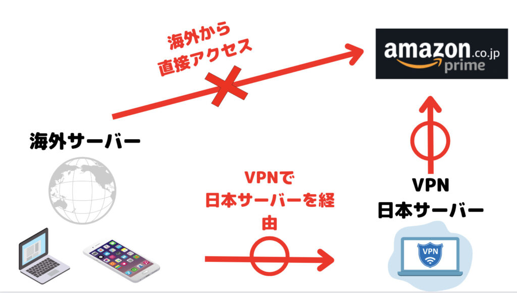 AmazonプライムをVPNを使って海外から視聴できる仕組み
