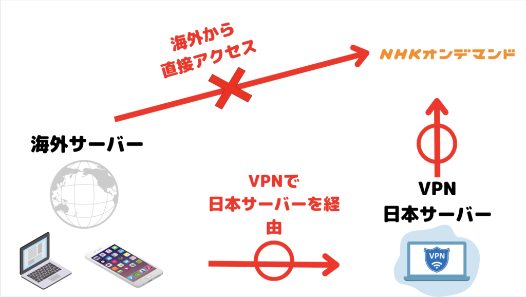 NHKオンデマンドをVPNで視聴できるようになる仕組み