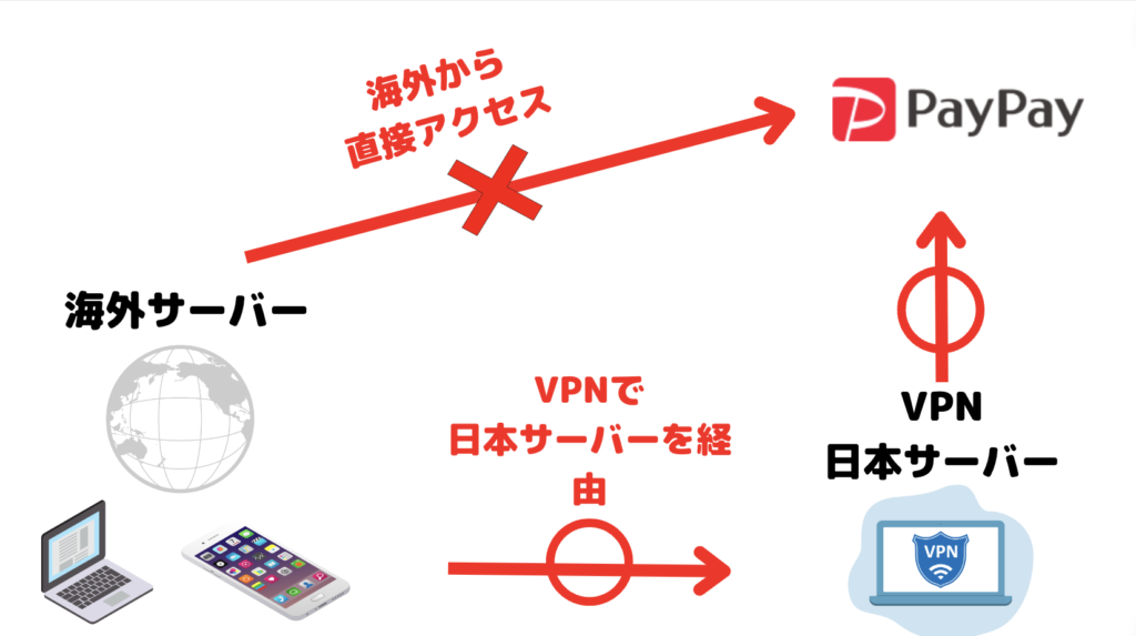 VPNを使うことで海外からPayPayを使える仕組み