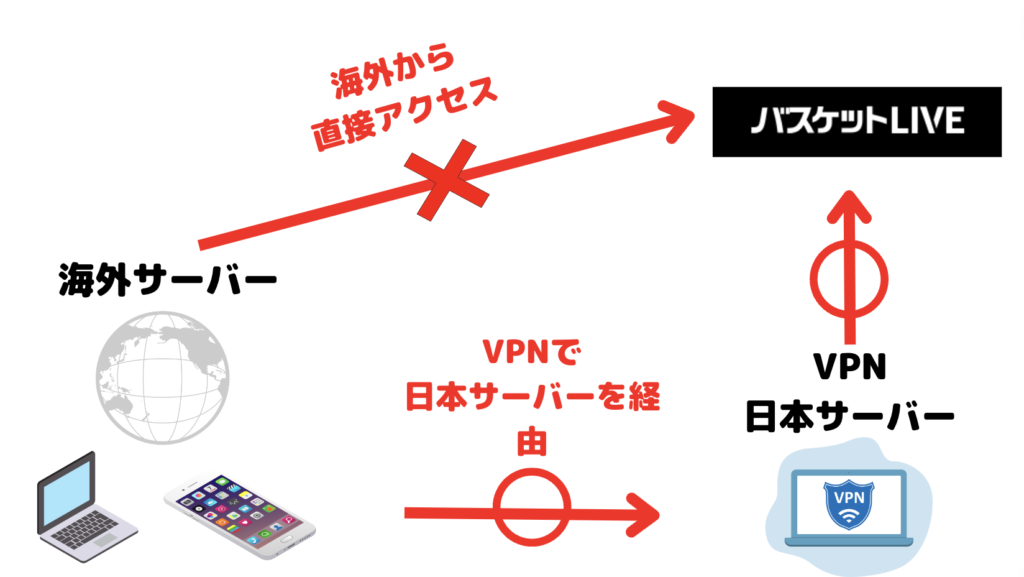 VPNを使って海外からバスケットLIVEを見れる仕組み