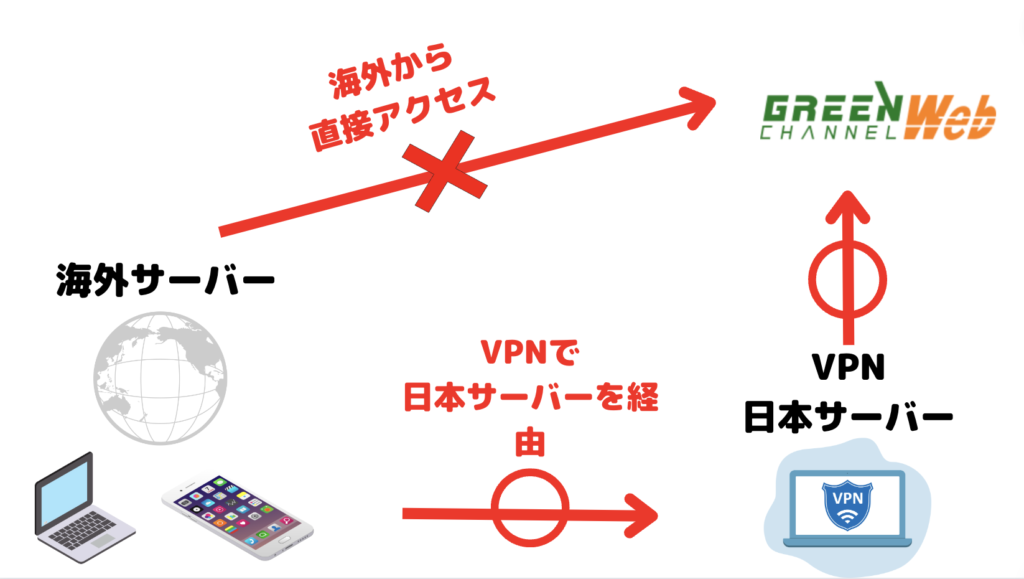 VPNを使ってグリーンチャンネルを海外から視聴できるようになる仕組み