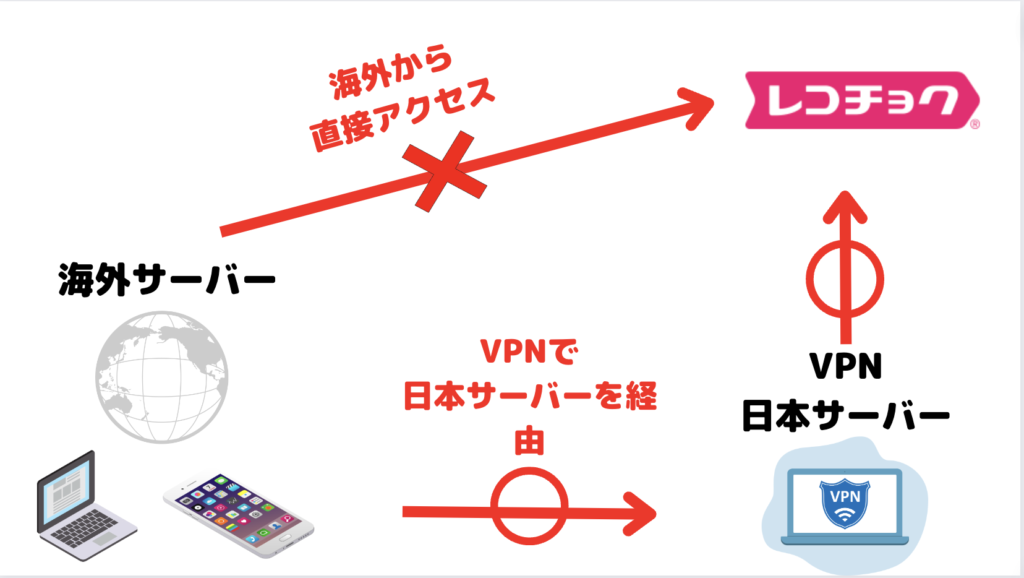 VPNでレコチョクに海外からアクセスできる仕組み