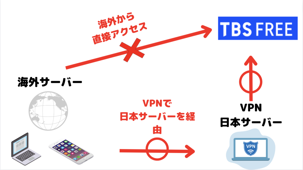 TBS FREEをVPNで視聴できる仕組み