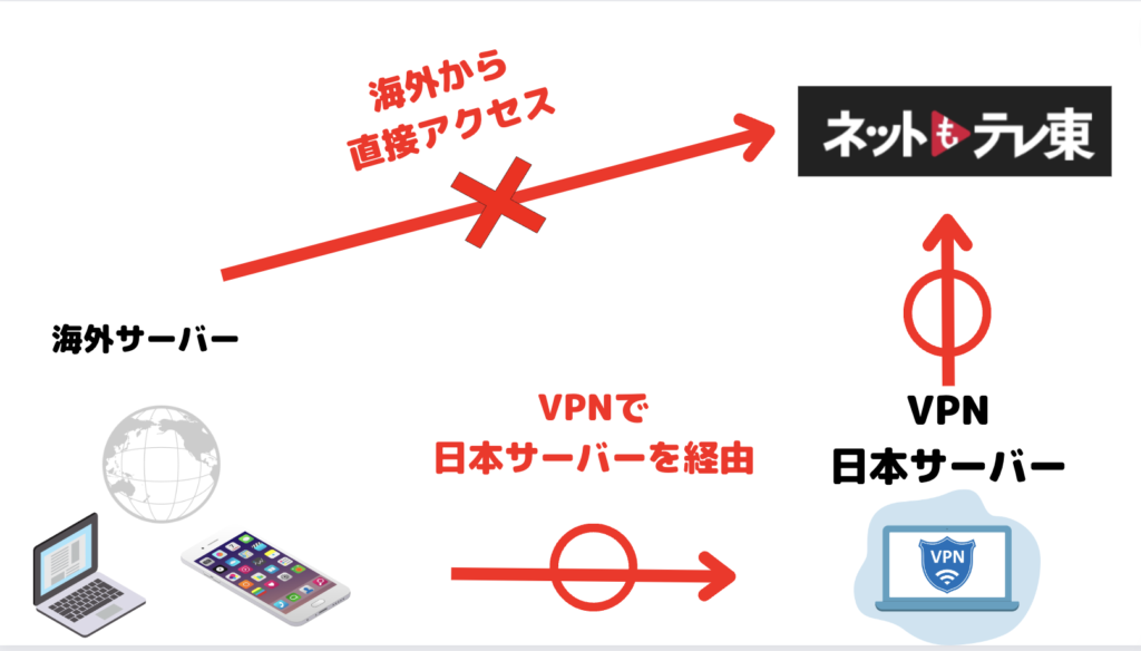 VPNを使ってネットもテレ東を海外から視聴できる仕組み