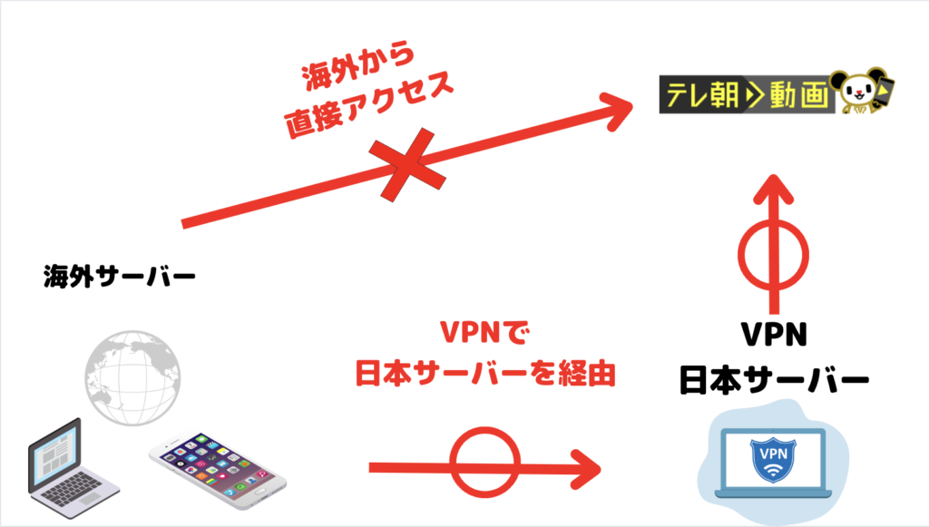 VPNでテレ朝動画を海外から見れる仕組み