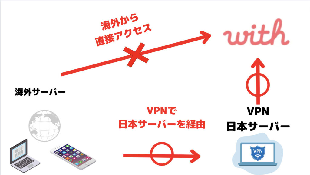 VPNを使ってWith（ウィズ）を海外から利用できる仕組み