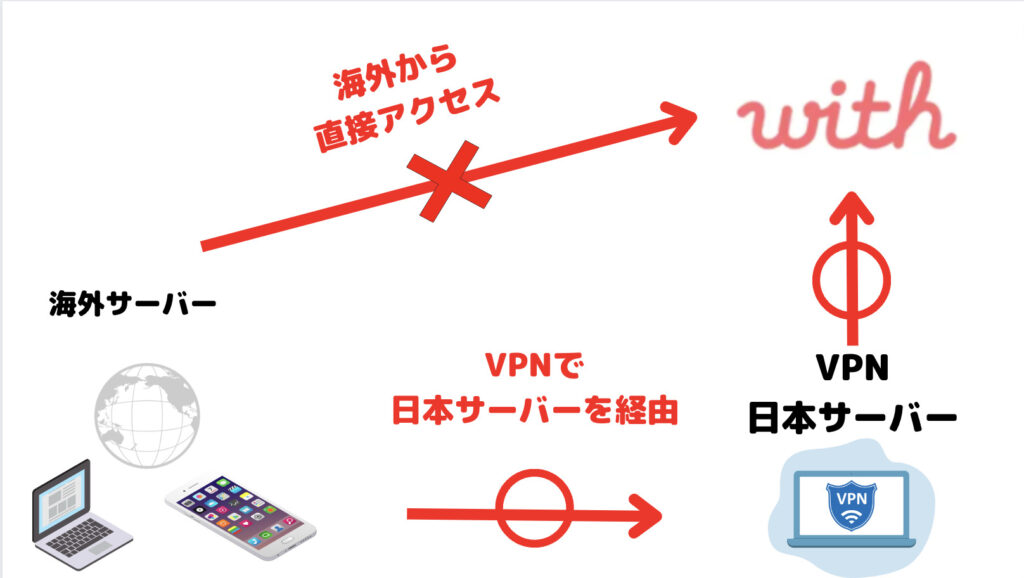 VPNを使ってWith(ウィズ)を海外から利用できる仕組み