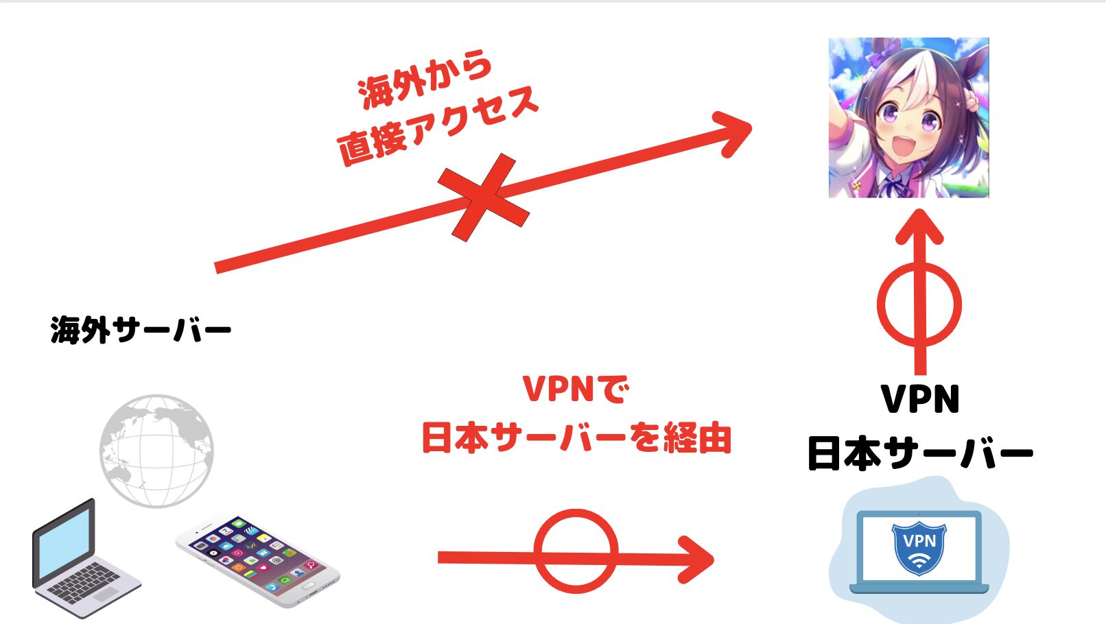 VPNを使って海外からウマ娘をプレイできる仕組み