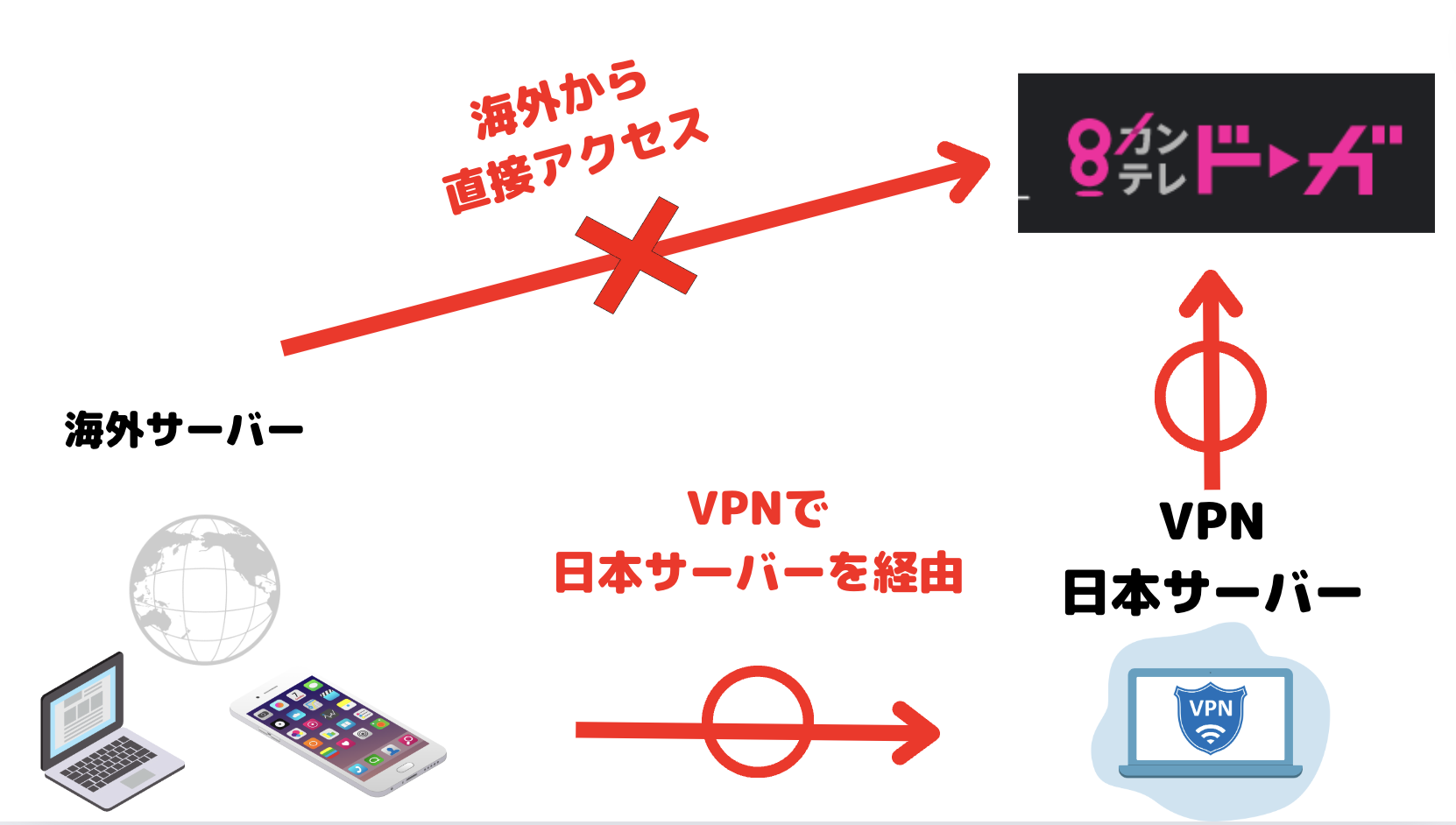 カンテレ動画をVPNを使って海外から見れるようになる仕組み