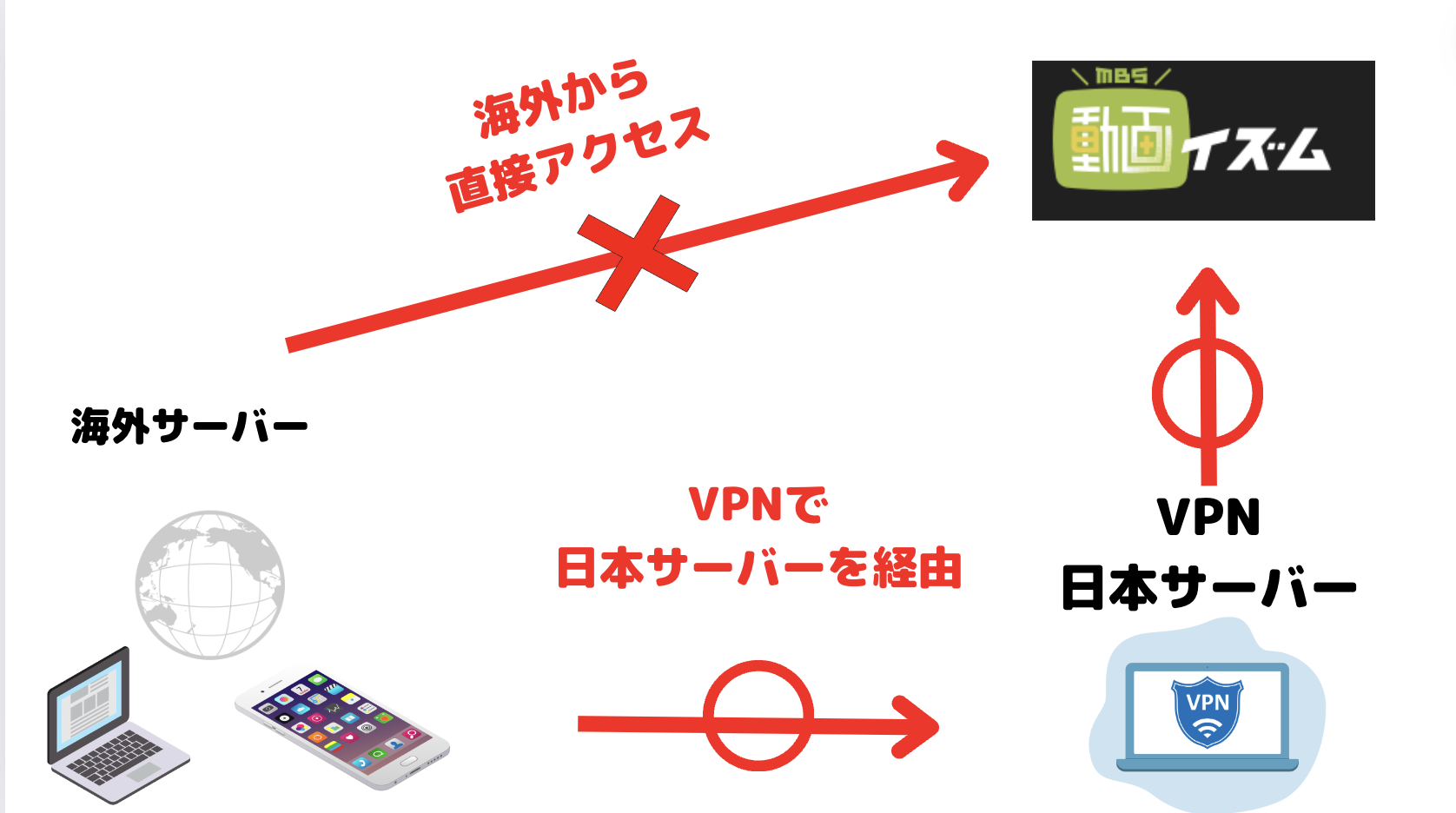 MBS動画イズムをVPNを使って海外から視聴できる仕組み