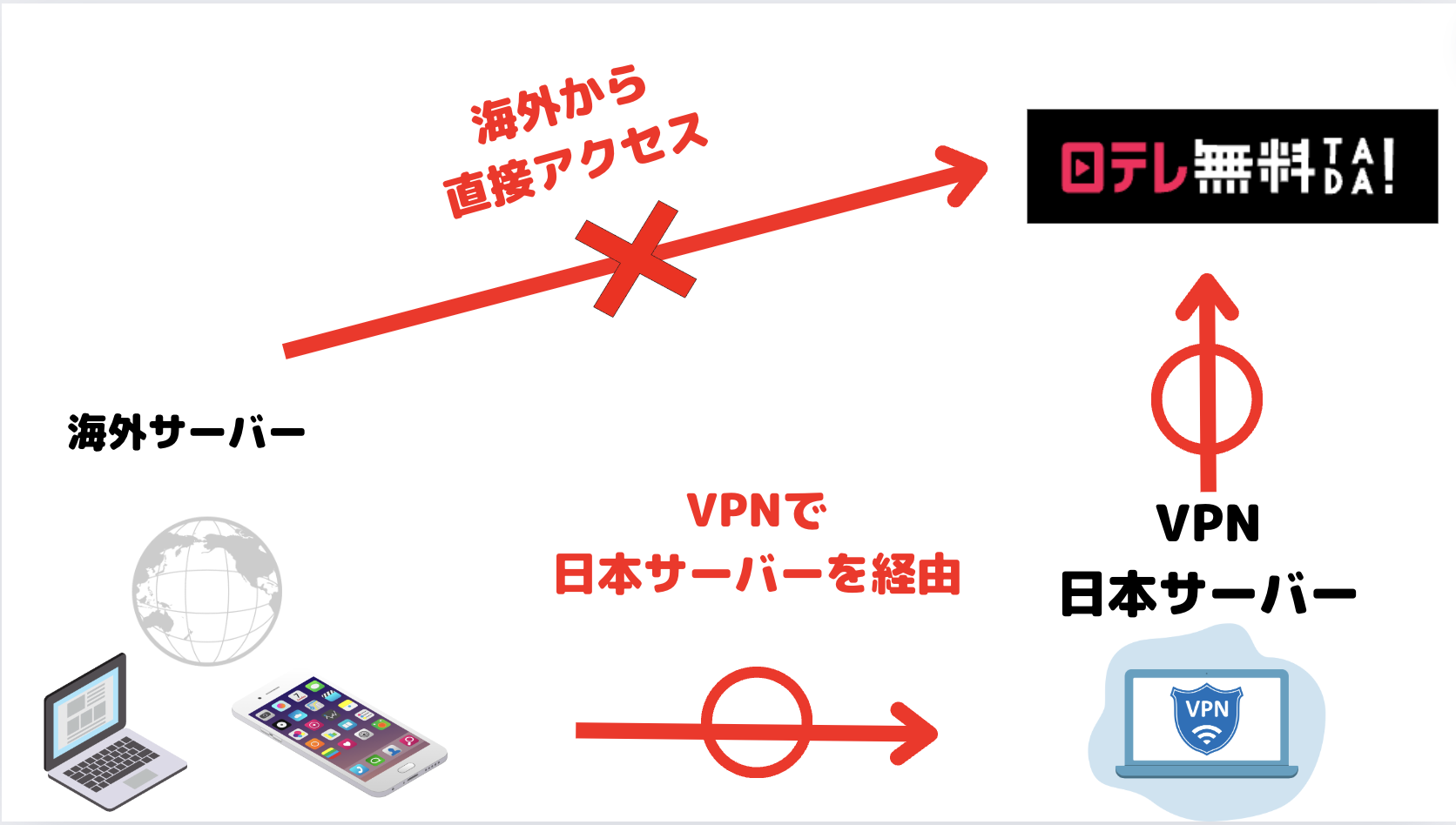 日テレ無料TADAをVPNを使って海外から視聴できる仕組み