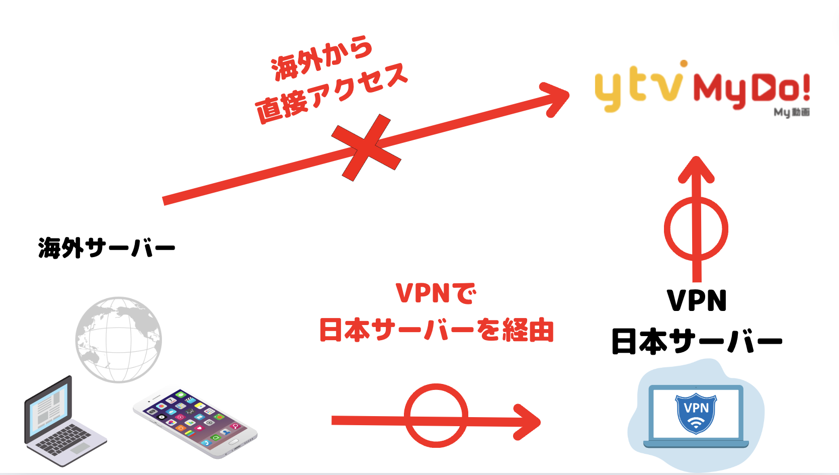 VPNで海外からytv mydoを見れるようになる仕組み