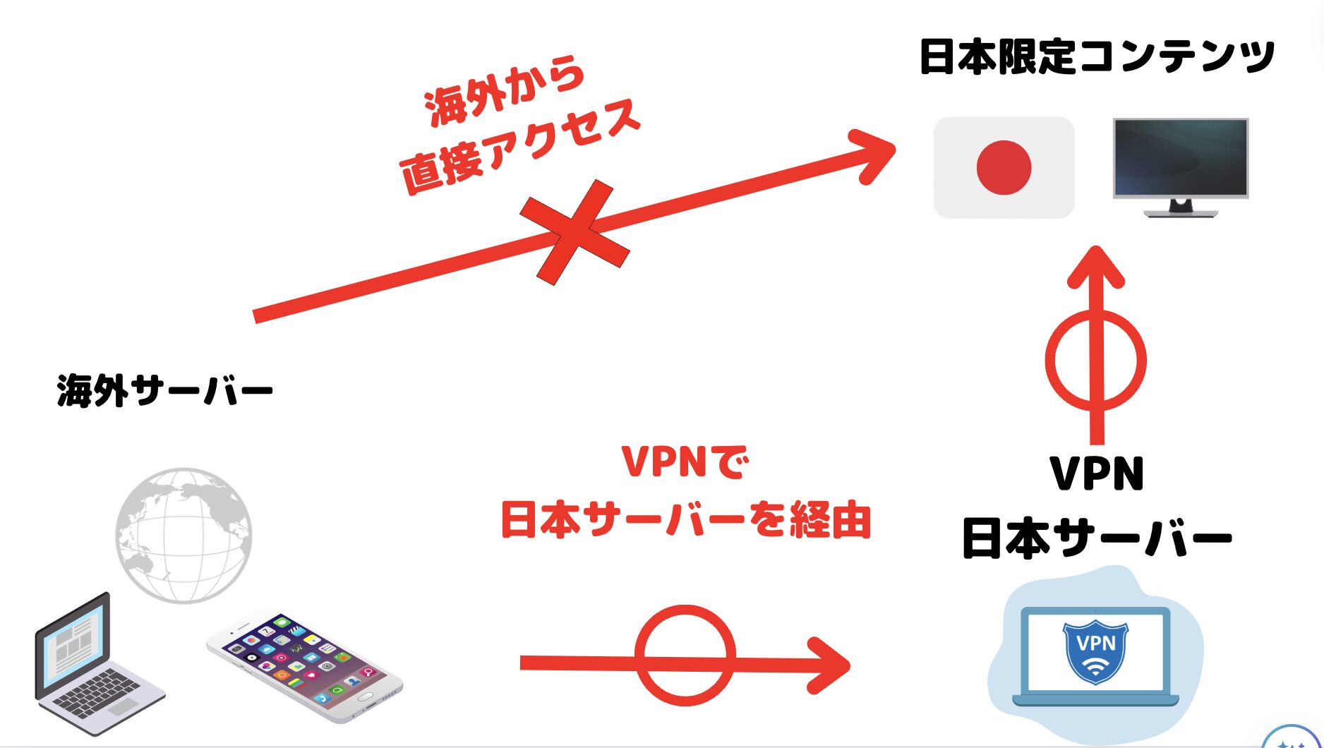 VPNを使って日本のテレビ番組を海外から見れる仕組み