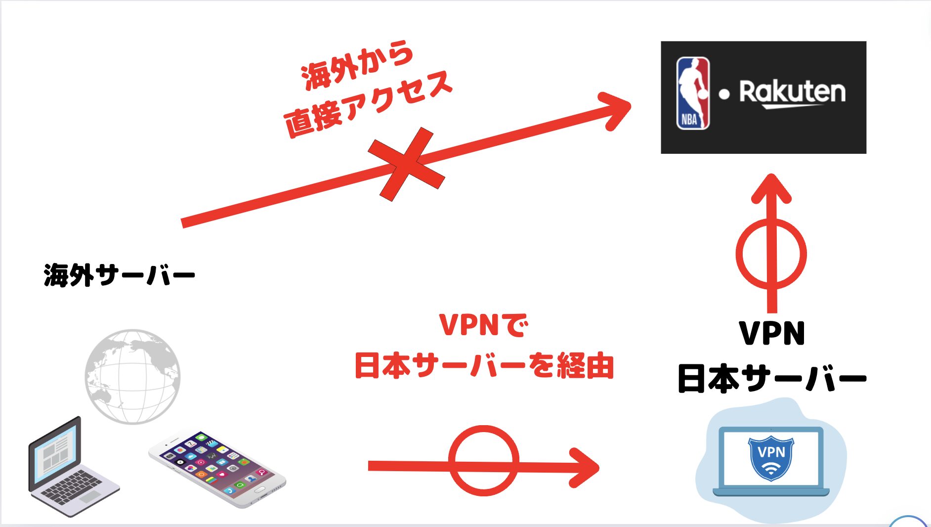 VPNを使って海外から楽天NBAを見れる仕組み