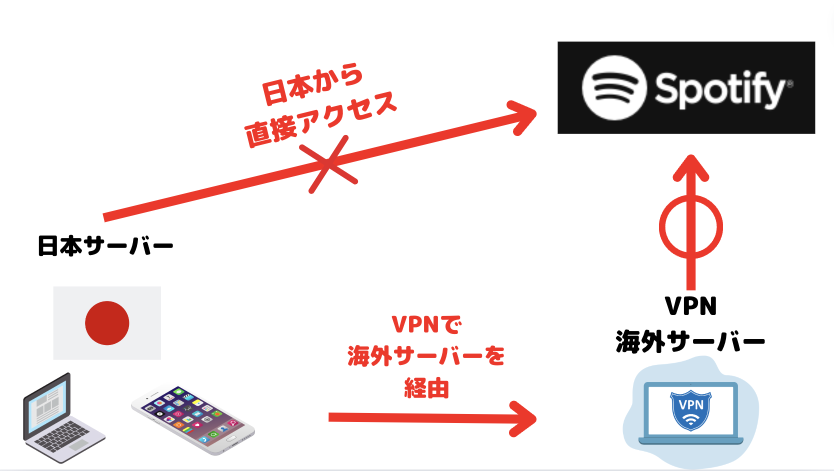 VPNに繋いだことで海外版Spotifyを日本から利用できる仕組み