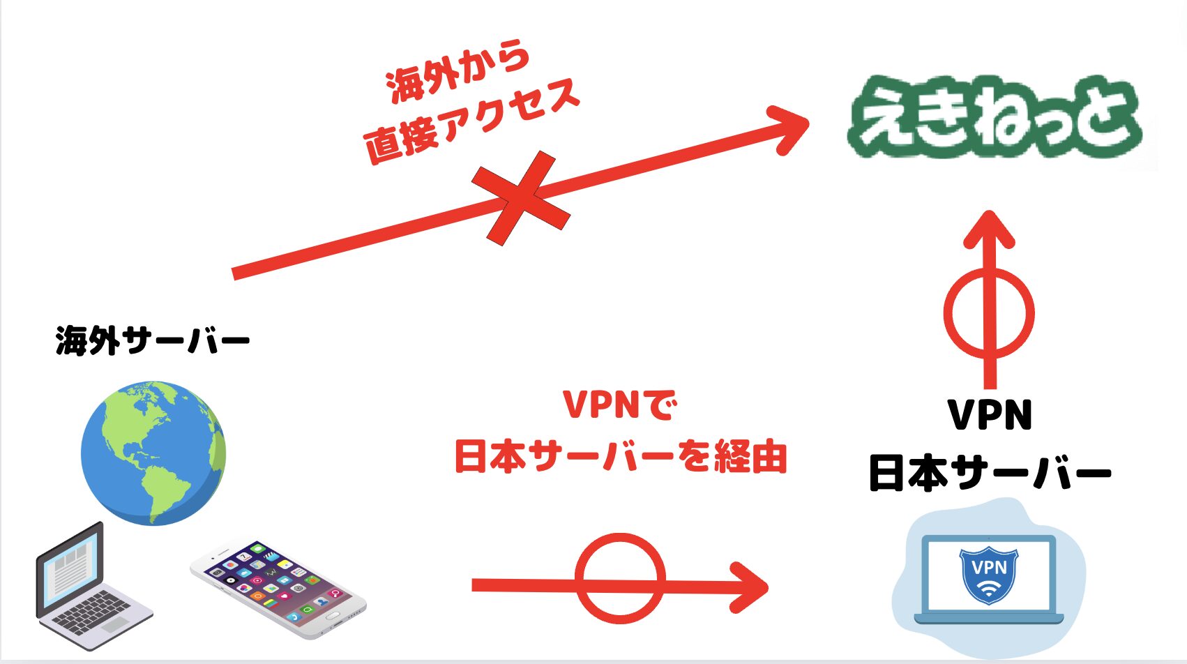 VPNを使って海外からでもえきねっとにログインできる仕組み